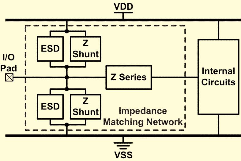 (16), ESD current is discharged from the I/O pad through the ESD protection devices to VDD and VSS.