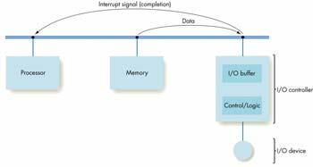 Input/Output and Mass Storage (continued) I/O controller Intermediary between central processor and I/O devices Processor sends request and data, then goes on with its work I/O controller interrupts