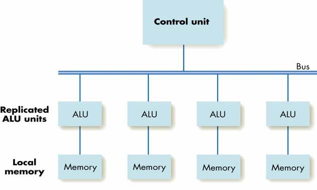 Non-Von Neumann Architectures (continued) SIMD architecture Single instruction/multiple data Multiple processors running in parallel All processors execute same operation at one time Each processor