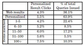 PSearch Details Ranking Model Score: Weighted combination of personal