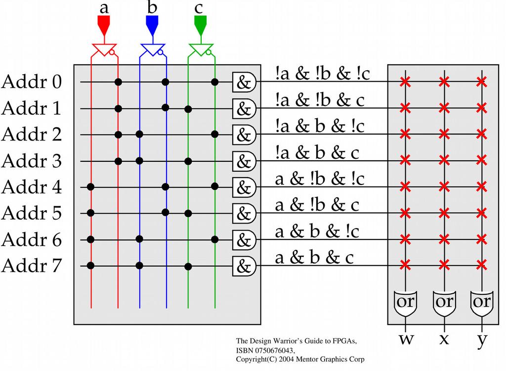 PROM Implements sum of products Built from TWO arrays: Fixed AND gates (example uses 3-input ANDs ) Programmable OR gates (variable 1 to 8 inputs) For the fixed AND array, all inputs outputs must be