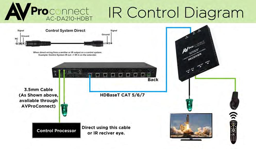 To the remote (HDBaseT Receiver) end by inserting an IR Receiving Eye into the IR In port on the AC-DA210-HDBT. 2.