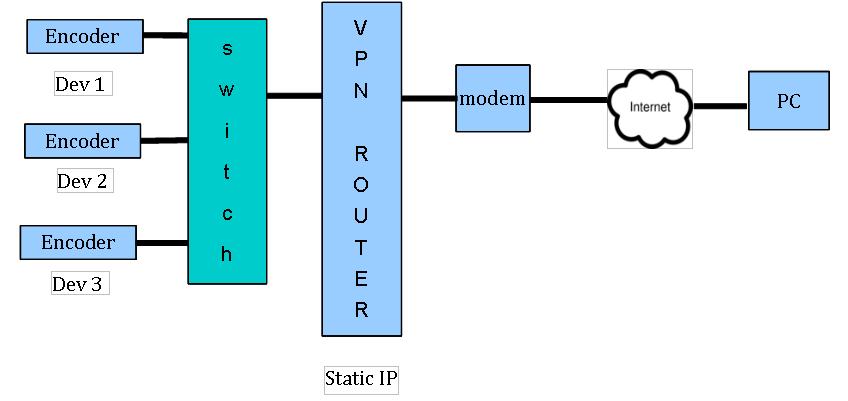 Overview of Setup Accessing the Encoders via the internet will require a VPN device with a Static IP 1.
