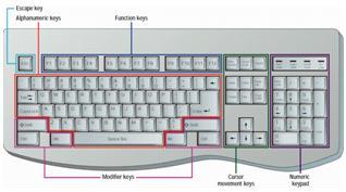 A standard computer keyboard has 101 keys; each key sends a different