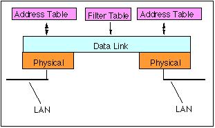 Bridges and Switches Like repeaters/hubs bridges/switches allow to enlarge the network Main difference: Filtering A bridge connects two networks: only messages with destination in the other network