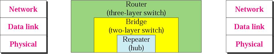 Internetworking equipment A LAN can be extended by the use of repeaters, hubs, bridges, (two-layer)