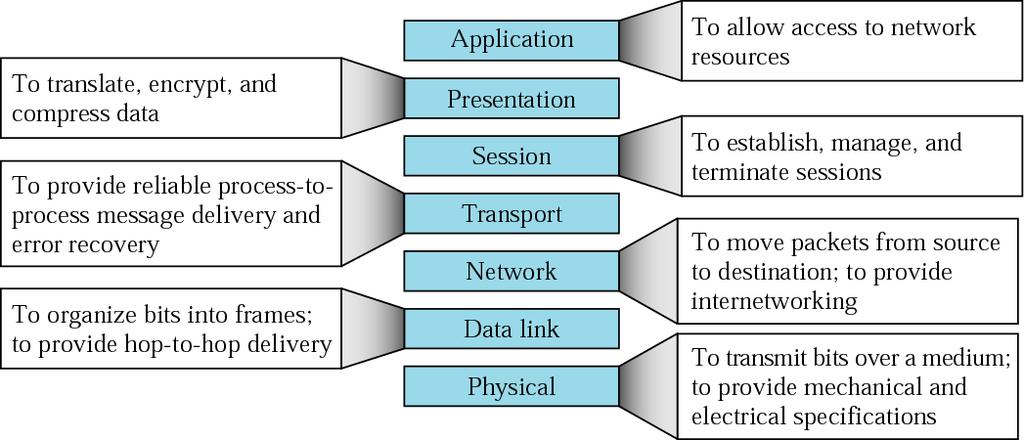 The OSI-model An ISO standard covering all