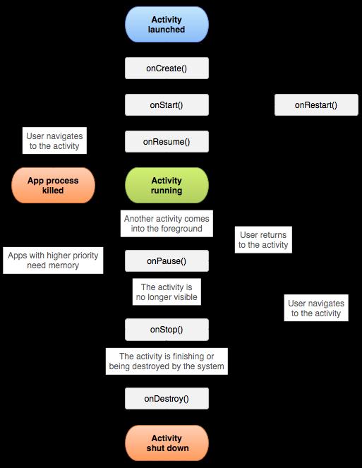 Activity - Lifecycle As a user navigates through, out of, and back to an