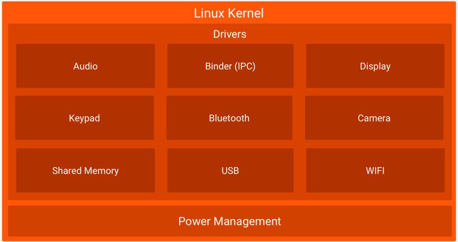 Architecture Android is based on the Linux Kernel: takes advantage of the Linux Kernel key