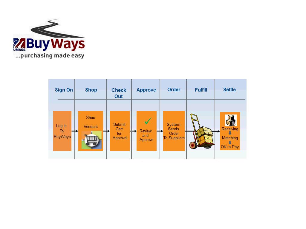 3. The graphic below provides an overview of the UMass BuyWays Procure-to-Pay process. 4. Congratulations! You have reviewed the Understanding the UMass BuyWays Process topic. End of Procedure.