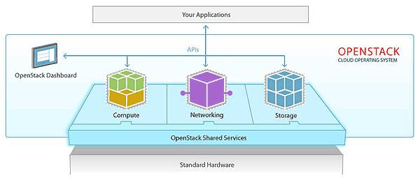 OpenStack In A Nutshell Is a cloud operating system that controls large pools of compute, storage, and networking resources throughout a