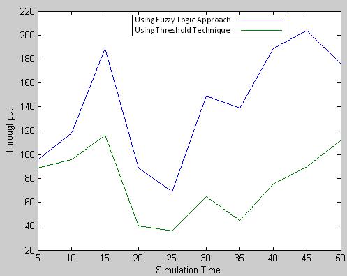 Time(ms Fig. 2 Throughput versus Simulation Time TABLE 2 AVERAGE END TO END DELAY Average end to end delay1 Using Fuzzy Logic Approach 5 55.44 3.5 10 45.0095 3.5 15 47.5184 3.5 20 47.36 3.5 25 43.