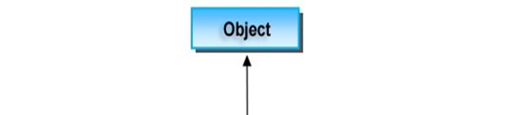 Objects Objects are the basic unit of OOP.