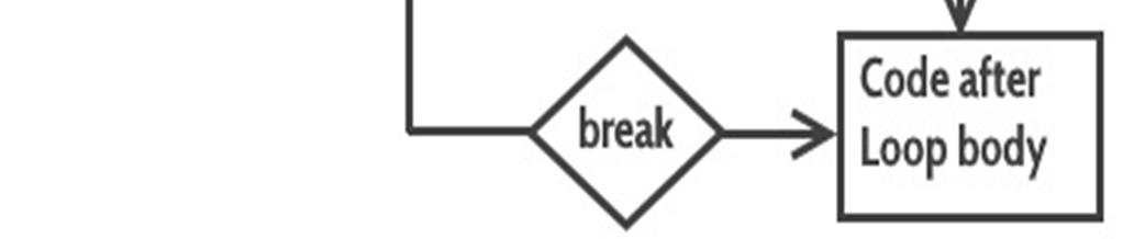 break statement flow diagram For example, #include <iostream.h> #include<conio.
