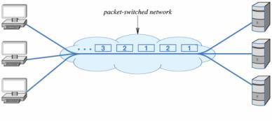 Packet Switching Main alternative to circuit switching Forms the basis for the Internet Uses statistical multiplexing Communication from multiple sources competes for use of shared media Packet