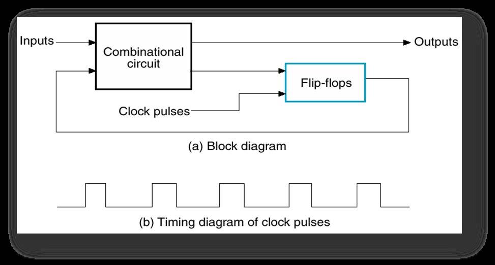 The Clock Some Issues of Timing The microcontroller is made up of combinational and sequential logic. Thus, it requires a clock!