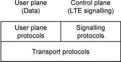 There are then three types of protocol signaling protocols define a language by which two devices can exchange signaling messages with each other user plane protocols manipulate the data in the