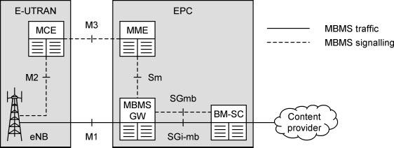 BM-SC (Broadcast/Multicast Service Center) BM-SC then broadcasts the data across SGi-mb interface using IP multicast MBMS GW (MBMS GateWay) forwards data to the appropriate BSs across M1 interface,