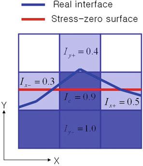 36 2 Water and Bubbles Fig. 2.4 The minimum stress surface tension method Figure 2.4 shows an example of our method.