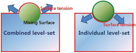 23 When using a combined level-set, surface tension (left)ismore accurate than when using individual level-sets (right) In this section, we create and use combined level-sets to describe the mixing
