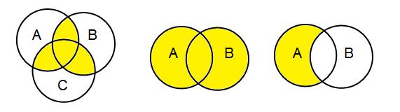 n(a) = n(a - B) + n(a B) n(b) = n(b - A) + n(a B) Example: Let, A = {1, 2, 6} and B = {6, 12, 42}. There is a common element 6, hence these sets are overlapping sets.