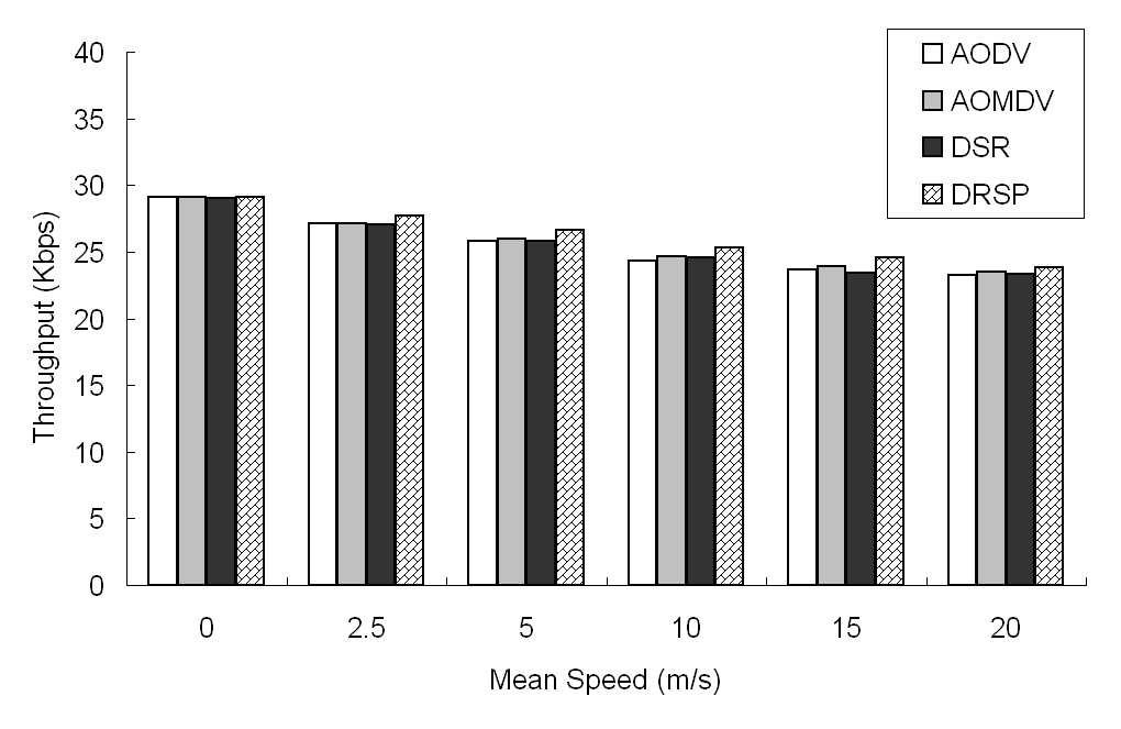 AOMDV did not perform stably and had larger delay than AODV and DSR when moving speed was low.