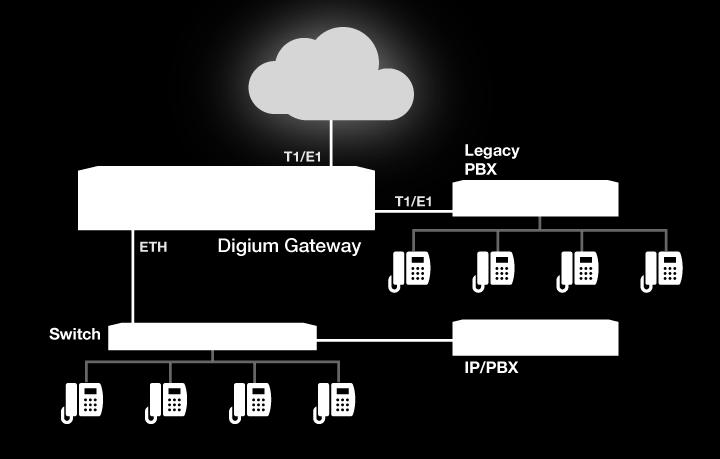 By moving the critical, but rather mundane, process of converting phone lines into SIP and RTP