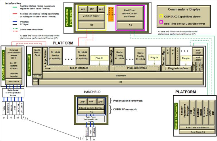 Provide radio and network configuration management capability Application Framework The Application Framework, as depicted in Figure 6, is comprised of several plug-in architectures; namely, the