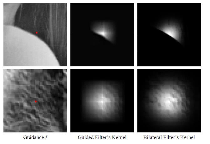 Bilteral Filter and Guided Filter behave very similiarly