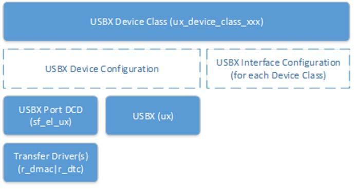 1. Application Overview This application illustrates the use of a Synergy kit as a USB mass storage device to store data.