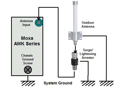 Installations with Cable Extended Antennas for Outdoor Applications If the antenna or the AWK device is installed outdoors or in an open-air setting, proper lightning protection is required to