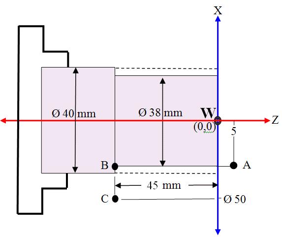 The given program: Fig. 2.28: Feed rate Positioning G1 Block No. Part program blocks Description N10 G54 The controller will consider the workpiece point as zero point instead of machine zero point.