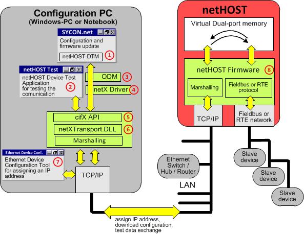 Requirements for Configuring the nethost 18/158 The figure below depicts the interaction of the required software components and the data flow.
