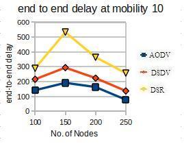 Fig 7.12: Throughput at mobility 50 Fig 7.16: Packet Loss at mobility 10 Fig 7.