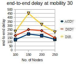 18: Packet Loss at mobility 50 Fig 7.14: End-to-End Delay at mobility 30 Fig 7.