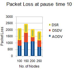 Delay at pause time 10 26: Packet