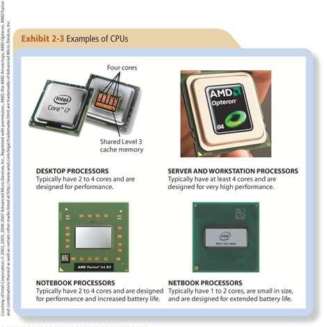 Many CPUs today are multicore CPUs; that is, CPUs that contain the processing components or cores of multiple independent