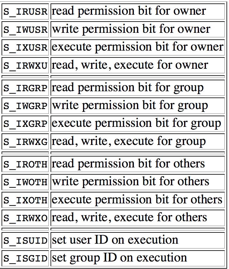 open (cont.) O_CREAT flag: must use the 3-parameter form of open and specify permissions POSIX Symbolic Names for Permissions (mode) defined in sys/stat.
