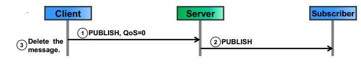 server hoặc chỉ 1 lần hoặc không bao giờ. Hình 2.5. QoS mức 0 QoS level 1: At least once delivery Việc nhận được message bên phía server được xác nhận bởi một message PUBACK.