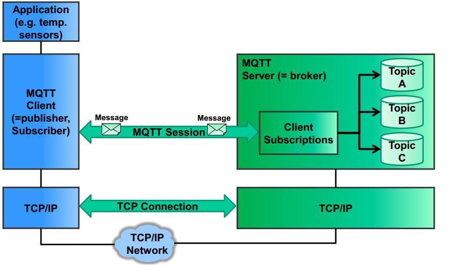 Hình 2.2. Mô hình cơ bản của giao thức MQTT MQTT client (publisher, subscriber): Client thực hiện subscribe đến topics để publish và receive các gói tin.