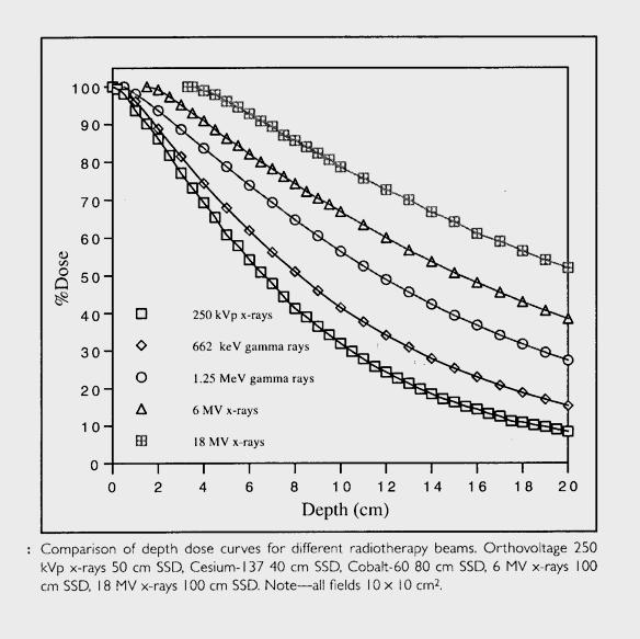PDD Beyond D max From Metcalfe, Kron, Hoban, The Physics of Radiotherapy X-Rays from Linear Accelerators, Medical Physics Publishing 2002 Beam characterization/quality