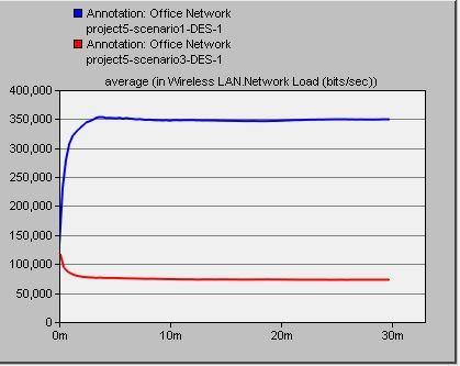 3 Network Load: Simulation results show that network load of AODV is much high as compared to DSR at less and even