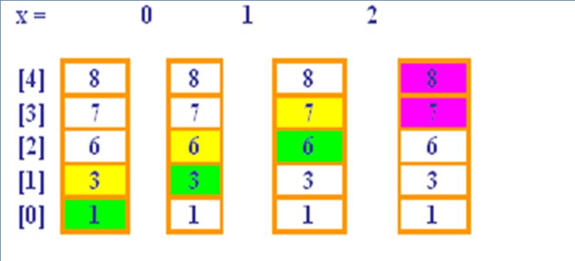 (5-2=3) Pass 3 : Comparison (5-3= 2) Pass