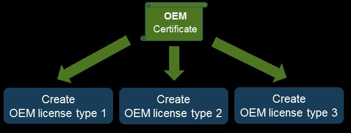 Quick start Create license request file Now you can generate a license request file for a specific license device (TwinCAT 3 dongle or Beckhoff IPC).