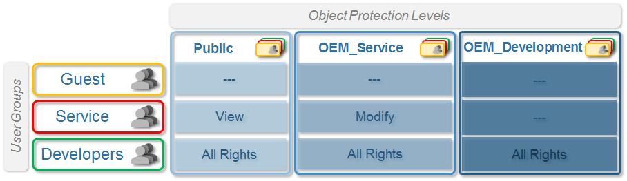Users can be assigned to one or several groups and inherit the corresponding access rights. A new group can be a member of an existing group and inherit its rights.