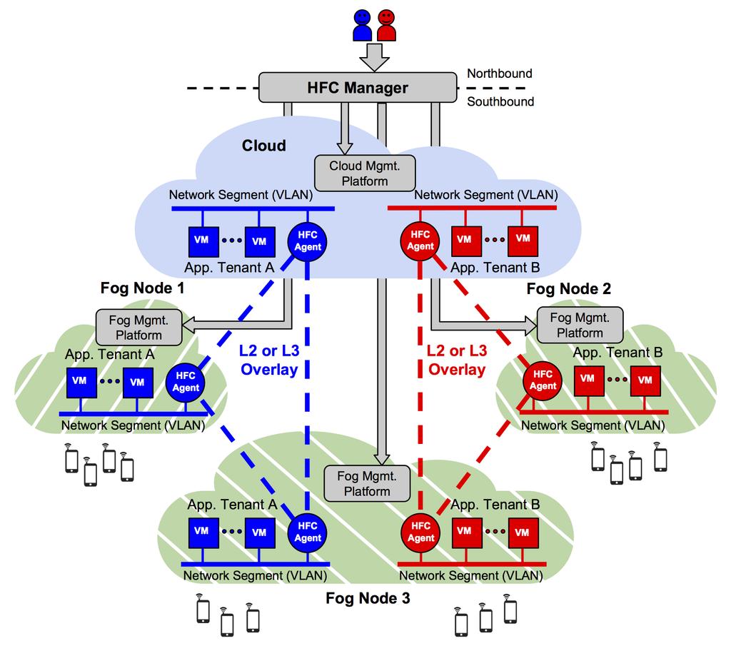 A HFC Virtual Network is an interconnection of different network segments deployed on different fog and cloud sites.