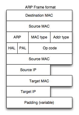 ARP - Address Resolution Protocol How do you send an IP packet to a machine whose MAC address you don t know?