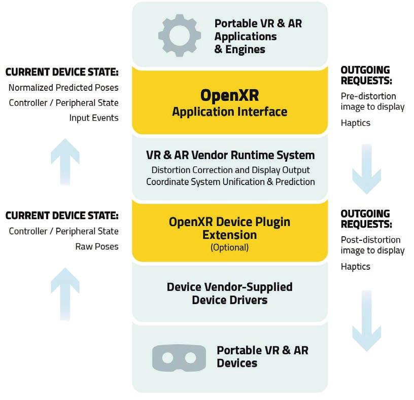 OpenXR Architecture Portable AR/