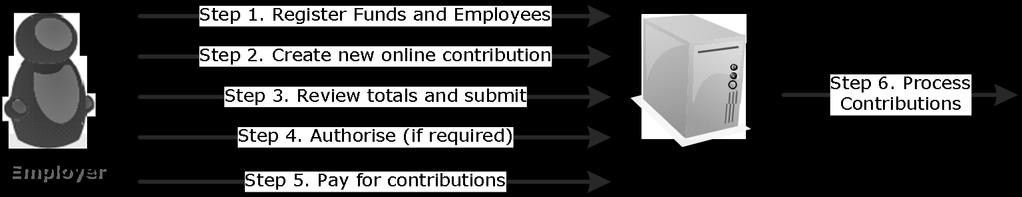 QuickSuper Entering contributions 2 Create Online Contributions Method 2.1 Overview If you choose the Create Online Contributions method, the process is: 1.