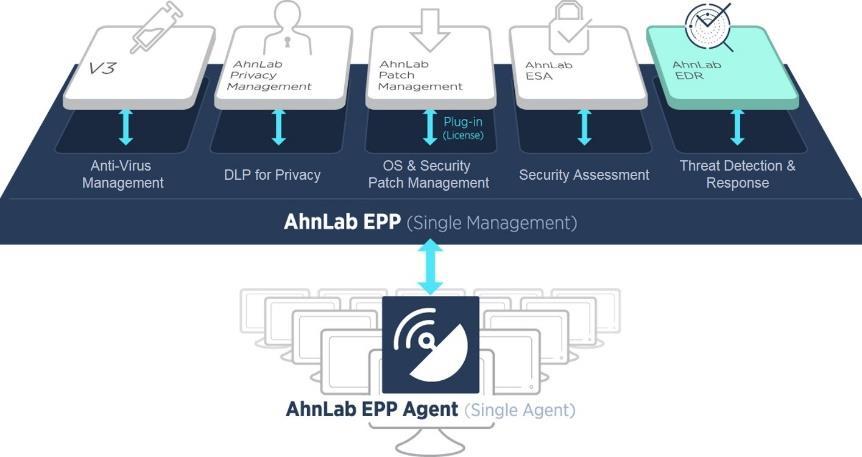 [Figure 4] AhnLab EDR on AhnLab EPP Interoperating With Other Security Solutions For example, customers using AhnLab V3 and AhnLab EPP agents only need to add the license without any agent